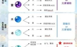 原神配队为什么要双元素？原神双火配什么元素