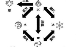 原神每个元素的特点？（原神七神是什么元素的）