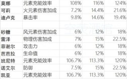 原神新手选什么属性好？（原神新手升什么）