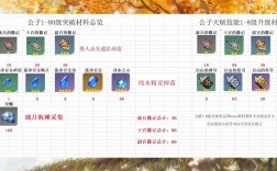 原神公子天赋升级顺序？（原神公子需要什么天赋材料）