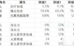 原神突破25级该怎么配？原神25级用什么属性