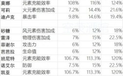 原神主角七种属性？原神中主角配什么属性