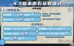 原神43大活动有多少原石？（原神4000原石能出什么）