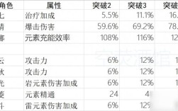 原神角色升级都加什么属性？（原神角色等级提高会加什么）