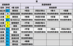 雷神八十级到九十级加多少属性？（原神雷神属性加什么）