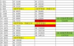 原神各等级所需阅历？原神各等级需要刷什么