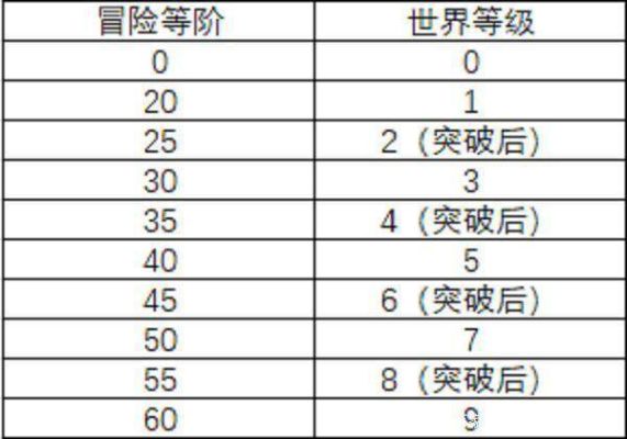 原神世界等级最高多少？原神等级是什么-图3