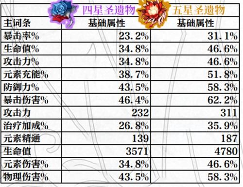 原神所有圣遗物？原神什么是圣遗物-图3