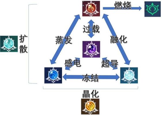 原神各元素反应效果伤害排名？原神什么反应最好-图3