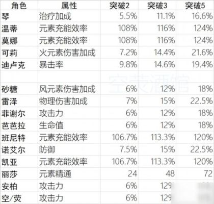 角色突破加什么属性？原神角色突破会给什么-图2