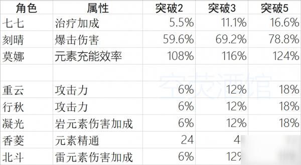 原神哪些角色值得80级突破？聚变试炼原神带什么-图1