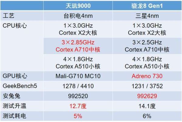 天玑处理器发热厉害吗？原神天玑800什么水平-图3