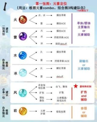 原神角色四个元素怎么搭配？原神双火带什么元素-图1