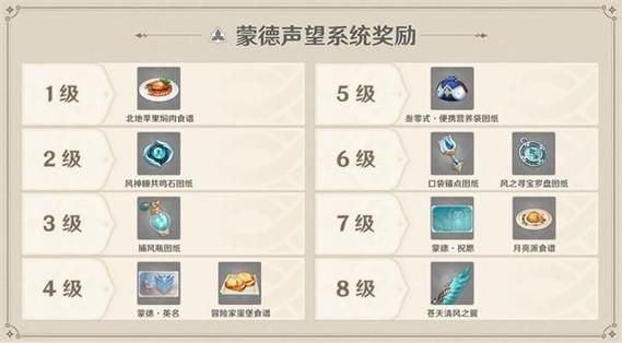 原神冒险等级20级有什么奖励？原神升冒险等级送什么-图3