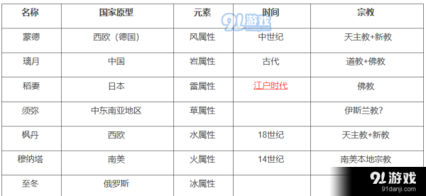 原神七个国家代表什么？原神中每个国家象征什么-图3