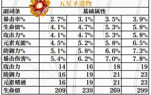 原神圣遗物强化机制详解？原神为什么升级圣遗物-图1