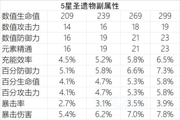 原神五个圣遗物代表什么？原神2.3圣遗物是什么-图3