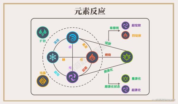 原神什么元素反应伤害最高？原神什么元素主角伤害最高-图3