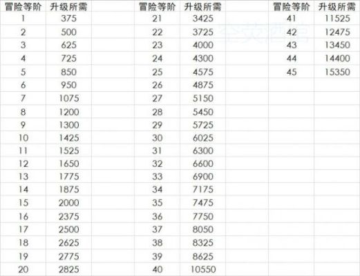 原神各等级所需阅历？原神各等级需要刷什么-图2