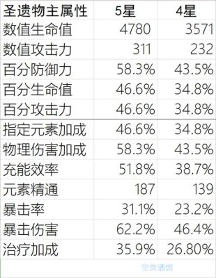 原神35级圣遗物副本必出4星？原神35级要攒什么-图1