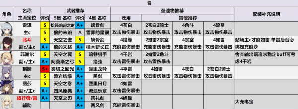 原神打雷属性怪用什么？（原神用什么属性打雷属性）-图3