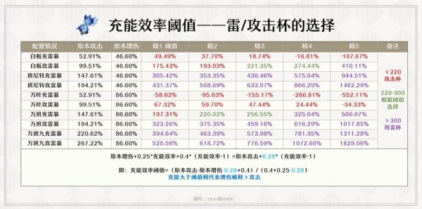 原神雷神突破加多少充能？（原神雷神为什么加元素充能）-图1