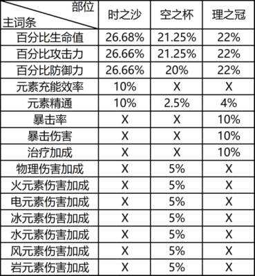 原神30级刷什么圣遗物最好？（原神三十几级元素掉落什么）-图2