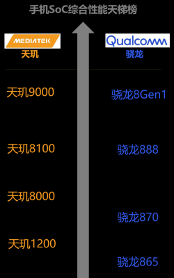 天玑820相当于骁龙什么水平？（天玑820原神开什么画质）-图2