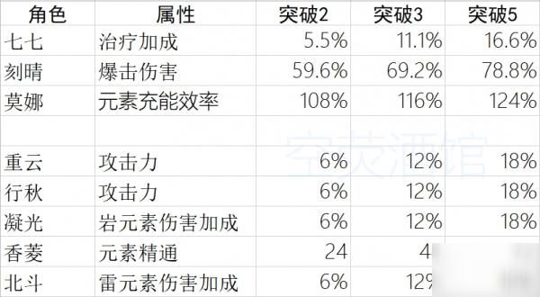 原神角色升级都加什么属性？（原神角色等级提高会加什么）-图1