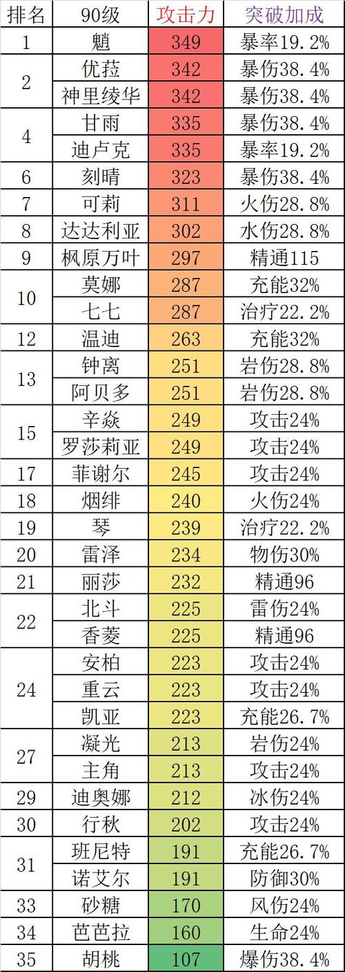 原神角色升级都加什么属性？（原神角色等级提高会加什么）-图3