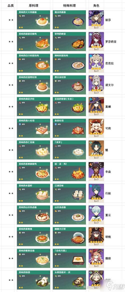 原神角色爱吃的食物和特殊料理？（原神角色分别喜欢吃什么）-图2