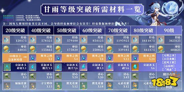 原神甘雨升到90级需要什么材料？（原神90级后该刷什么）-图2