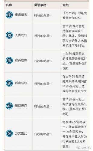 原神行秋天赋材料清单？（原神行秋需要什么天赋树）-图3