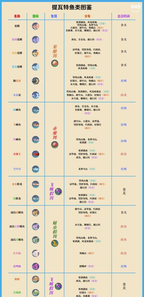 原神枫丹紫色鱼饵配方怎么拿？（原神里红色的鱼吃什么鱼饵）-图2