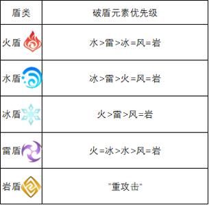 原神防御影响护盾强度吗？（原神防御和护盾有什么关系）-图2