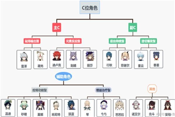 原神体系分类？（原神什么体系）-图2