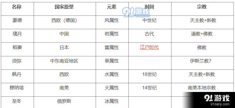 原神七个国家代表什么？（原神什么文化）-图2