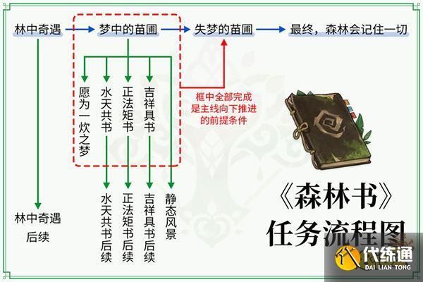 原神除了森林书还有什么书？（原神什么书）-图3