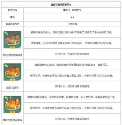 原神甜甜花酿鸡食谱怎么获得？（什么什么鸡原神）-图1