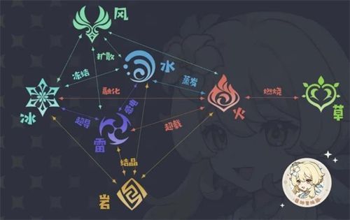 原神中元素反应有哪些？（原神原激化是什么反应）-图1