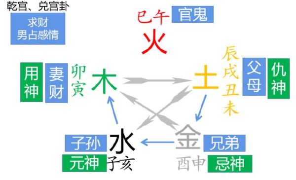 今天爻了一卦，其中有一句，白虎坐家中。什么意思?求解？（原神主神忌神是什么）-图2