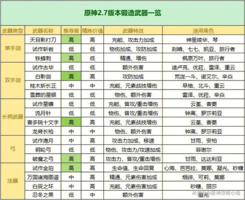 原神全部可以锻造的武器？（原神适合锻造什么）-图3