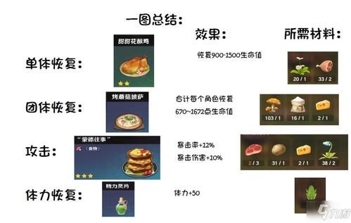 原神食材哪个最划算？（原神什么最划算）-图1