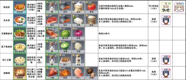 原神最强食物排行？（原神什么菜厉害）-图3