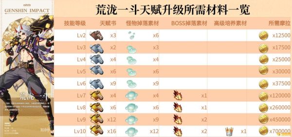 原神最没用的世界boss培养材料？（原神什么材料没用）-图2