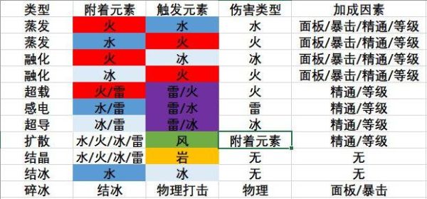 原神各元素反应效果伤害排名？（原神有什么原素）-图1