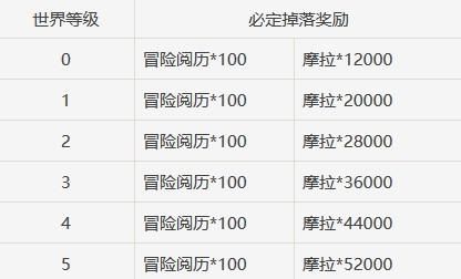 原神各等级对应的实力？（原神普遍什么等级）-图2