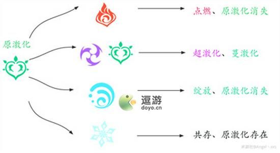 原神激化反应机制？（原神什么叫激化）-图1