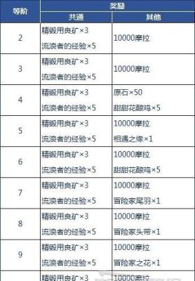 原神等级20级有什么奖励？（原神等级送什么）-图1