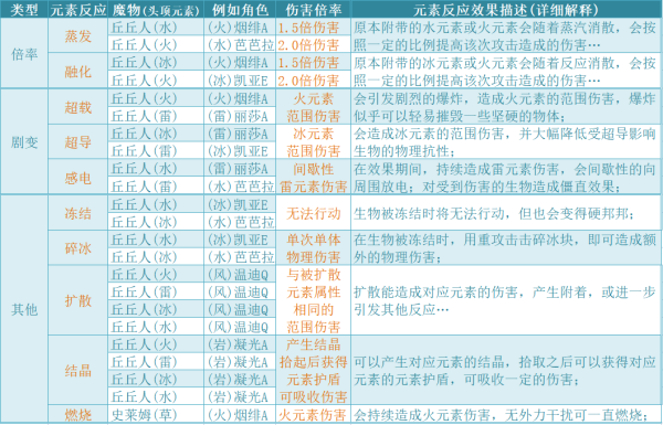 原神所有元素反应详解？（原神有什么反应）-图1